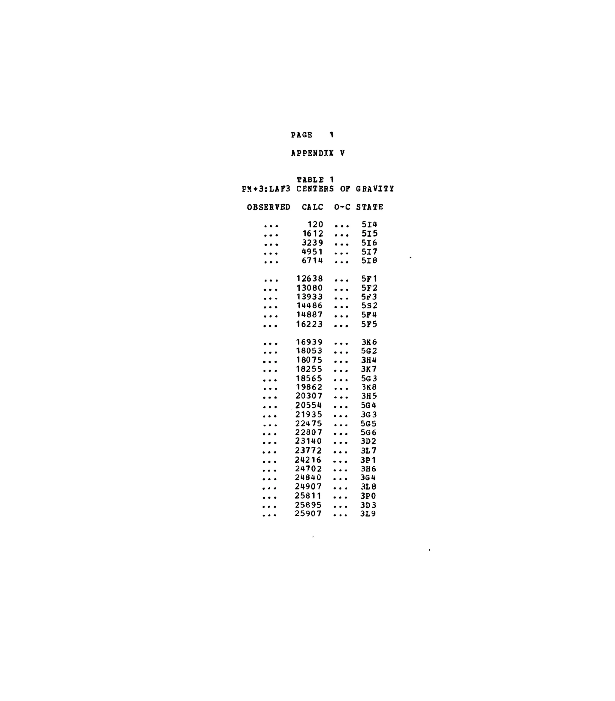 PAGE 1
APPENDIX V
TABLE 1
PM+3:LAF3 CENTERS OF GRAVITY
OBSERVED CALC
120
1612
3239
1951
6714
12638
13080
13933
. . . 14486
14887
16223
16939
18053
18075
18255
18565
19862
20307
20554
21935
22475
22807
23140
23772
24216
24702
24840
24907
25811
25895
25907
O-C STAT
. . . 514
. . . 515
. . . 516
. . . 517
. . . 518
. . . 5F1
. . . 5F2
. . . 5i>3
. . . 5S2
. . . 5F4
. . . 5F5
3K6
. . . 562
. . . 3H4
. . . 3K7
5G 3
3K8
. . . 3H5
. . . 5G4
. . . 3G3
. . . 5G5
. . . 5G6
. . . 3D2
. . . 3L7
. . . 3P1
3H6
3G4
. . . 3L8
. . . 3P0
. . . 3D3
. . . 319
 