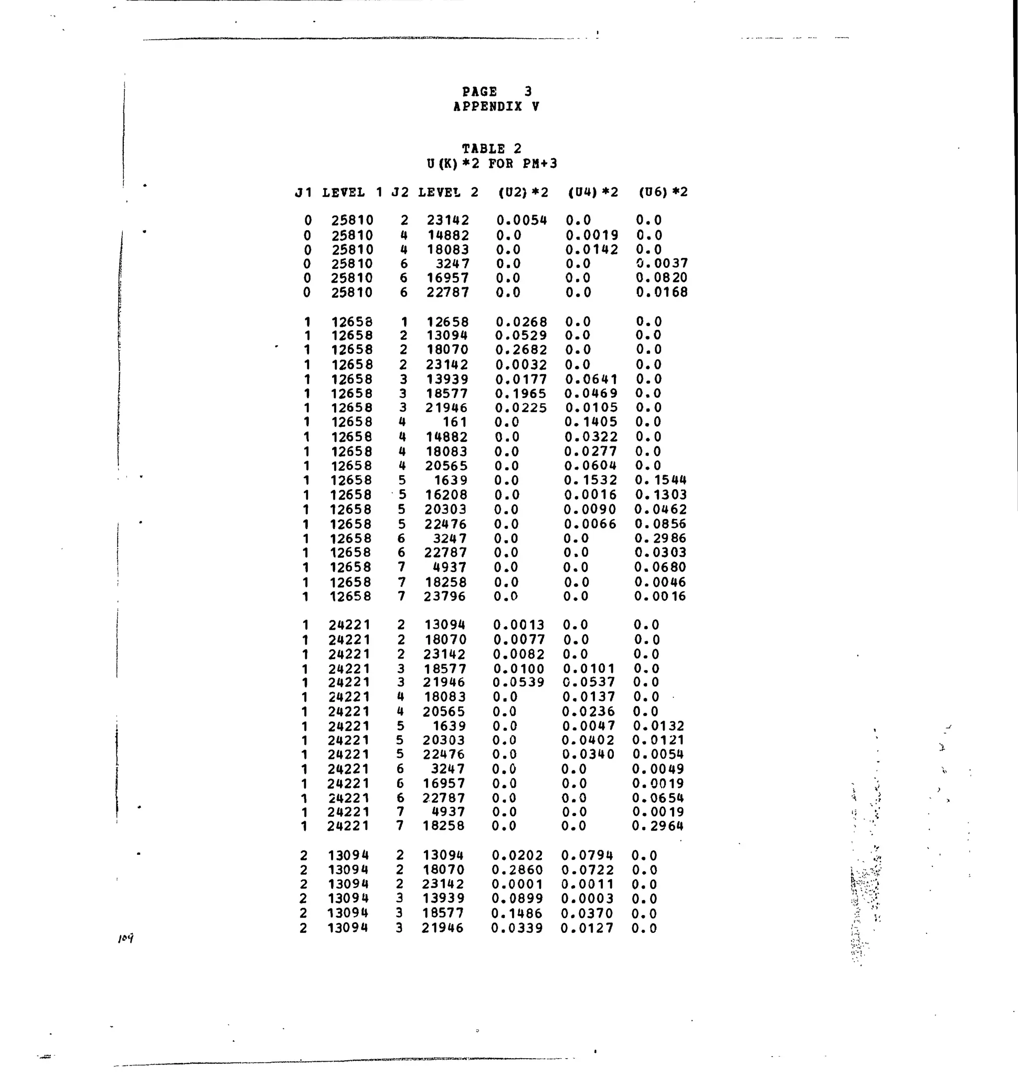 /*<?
M
0
0
0
0
0
0
1
1
1
1
1
1
1
1
1
1
1
1
1
1
1
1
1
1
1
1
1
1
1
1
1
1
1
1
1
1
1
1
1
1
1
2
2
2
2
2
2
LEVEL 1
25810
25810
25810
25810
25810
25810
12658
12656
12658
12658
12658
12658
12658
12658
12658
12658
12658
12658
12658
12658
12658
12658
12658
12658
12658
12658
24221
24221
24221
24221
24221
24221
24221
24221
24221
24221
24221
24221
24221
24221
24221
13094
13094
13094
13094
13094
13094
J2
2
4
4
6
6
6
1
2
2
2
3
3
3
4
4
4
4
5
5
5
5
6
6
7
7
7
2
2
2
3
3
4
4
5
5
5
6
6
6
7
7
2
2
2
3
3
3
PAGE 3
APPENDIX V
TABLE
U(K)*2
LEVEL 2
23142
14882
18083
3247
16957
22787
12658
13094
18070
23142
13939
18577
21946
161
14882
18083
20565
1639
16208
20303
22476
3247
22787
4937
18258
23796
13094
18070
23142
18577
21946
18083
20565
1639
20303
22476
3247
16957
22787
4937
18258
13094
18070
23142
13939
18577
21946
2
FOR PM+3
(02)*2
0
0
0
0
0
0
0
0
0
0
0
0
0
0,
0
0,
0,
0,
0
0,
0,
0,
0,
0,
0,
0.
0.
0.
0.
0.
0.
0.
0.
0.
0.
0.
0.
0.
0.
0.
0 .
0.
0.
0.
0.
0.
0.
.0054
.0
.0
.0
.0
.0
.0268
.0529
.2682
.0032
.0177
.1965
.0225
.0
.0
.0
.0
.0
.0
.0
.0
.0
.0
.0
,0
.0
.0013
.0077
,0082
.0100
,0539
,0
,0
,0
0
0
0
0
0
0
0
0202
2860
0001
0899
1486
0339
(04)*2
0.
0.
0.
0.
0.
0.
0.
0.
0.
0.
0.
0 .
0.
0.
0.
0.
0 .
0 .
0.
0 .
0 .
0.
0 .
0 .
0.
0 .
0.
0.
0.
0.
c.
0.
0.
0.
0.
0.
0.
0.
0 .
0.
0 .
0.
0 .
0.
0.
0.
0.
,0
,0019
,0142
,0
0
,0
,0
.0
,0
0
,0641
0469
0105
1405
0322
0277
0604
1532
0016
0090
0066
0
0
0
0
0
0
0
0
0101
0537
0137
0236
0047
0402
0340
0
0
0
0
0
0794
0722
0011
0003
0370
0127
(U6) *2
0.0
0.0
0.0
0.0037
0.0820
0.0168
0 . 0
0 . 0
0 . 0
0 . 0
0 . 0
0 . 0
0 . 0
0 . 0
0 . 0
0 . 0
0 . 0
0.1544
0.1303
0.0462
0.0856
0.2986
0.0303
0.0680
0.0046
0.0016
0.0
0.0
0.0
0 . 0
0 . 0
0 . 0
0 . 0
0.0132
0.0121
0.0054
0.0049
0.0019
0.0654
0.0019
0.2964
0.0
0.0
0.0
0.0
0.0
0.0
•4 .,'
I - y--*'
 