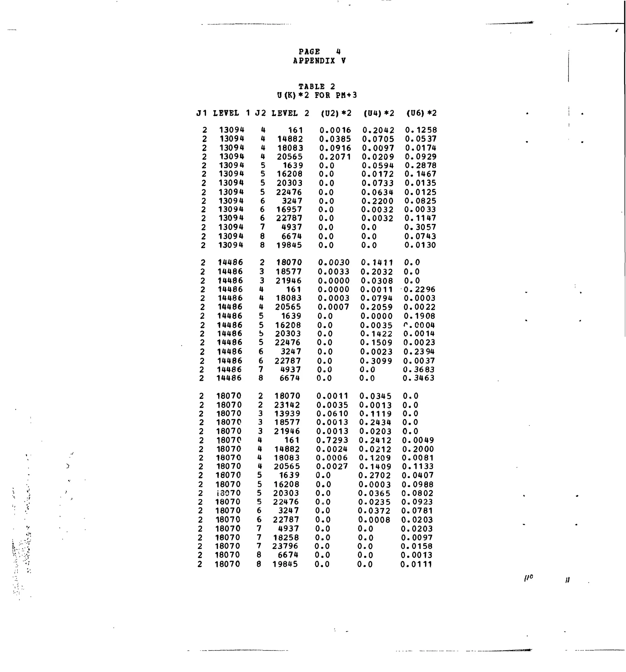 J1
2
2
2
2
2
2
2
2
2
2
2
2
2
2
2
2
2
2
2
2
2
2
2
2
2
2
2
2
2
2
2
2
2
2
2
2
2
2
2
2
2
2
2
2
2
2
2
2
LEVEL 1
13094
13094
13094
13094
13094
13094
13094
13094
13094
13094
13094
13094
13094
13094
14486
14486
14486
14466
14486
14486
14486
14486
14486
14486
14486
14486
14486
14486
18070
18070
18070
18070
18070
18070
18070
18070
18070
18070
18070
i3070
18070
18070
18070
18070
18070
18070
18070
18070
J2
4
4
4
4
5
5
5
5
6
6
6
7
8
8
2
3
3
4
4
4
5
5
b
5
6
6
7
8
2
2
3
3
3
4
4
4
4
5
5
5
5
6
6
7
7
7
8
8
PAGE 4
APPENDIX V
TABLE
0(K)*2
LEVEL 2
161
14882
18083
20565
1639
16208
20303
22476
3247
16957
22787
4937
6674
19845
18070
18577
21946
161
18083
20565
1639
16208
20303
22476
3247
22787
4937
6674
18070
23142
13939
18577
21946
161
14882
18083
20565
1639
16208
20303
22476
3247
22787
4937
18258
23796
6674
19845
2
FOR PB+3
(U2)*2
0
0
0
0
0
0
0
0
0
0
0
0
0
0
0
0
0
0
0
0,
0,
0,
0,
0,
0,
0.
0.
0.
0.
0.
0.
0.
0.
0.
0.
0.
0.
0.
0.
0.
0»
0.
0.
0.
0.
0.
0.
0.
.0016
.0385
.0916
.2071
.0
.0
.0
.0
.0
.0
.0
.0
.0
.0
.0030
.0033
.0000
.0000
.0003
.0007
.0
.0
.0
.0
.0
.0
.0
,0
,0011
,0035
,0610
.0013
,0013
7293
0024
0006
0027
0
0
0
0
0
0
0
0
0
0
0
(U4)*2
0
0
0
0
0
0
0
0
0
0
0
0
0
0
0
0,
0
0,
0,
0,
0,
0.
0.
0.
0,
0.
0.
0.
0.
0.
0.
0.
0.
0.
0.
0.
0.
0.
0.
0.
0.
0.
0.
0.
0.
0.
0.
0.
.2042
.0705
.0097
.0209
.0594
.0172
.0733
.0634
.2200
.0032
.0032
.0
.0
.0
.1411
.2032
.0308
.0011
.0794
.2059
.0000
.0035
.1422
.1509
.0023
.3099
.0
,0
,0345
0013
,1119
2434
,0203
2412
0212
1209
1409
2702
0003
0365
0235
0372
0008
0
0
0
0
0
<U6) *2
0
0
0
0
0
0
0
0
0
0,
0
0
0
0
0,
0,
0,
0.
0,
0,
0,
Is
.
0.
0.
0.
0.
0.
0.
0.
0.
0.
0.
0.
0.
0.
0.
0.
0.
0.
0.
0.
0.
0.
0.
0.
0.
0.
0.
.1258
.0537
.0174
.0929
.2878
. 1467
.0135
.0125
.0825
.00 33
.1147
.3057
.0743
.0130
.0
.0
.0
.2296
.0003
.0022
.1908
.00 04
.0014
.0023
.2394
,00 37
,36 83
3463
,0
0
0
0
0
0049
2000
0081
1133
0407
0988
0802
0923
0781
0203
0203
0097
0158
0013
0111
11°
 