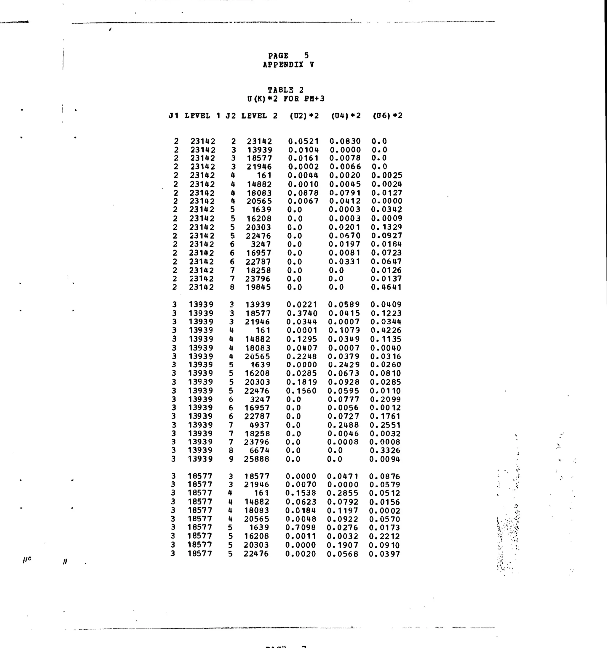 PAGE 5
APPENDIX V
TABLE 2
0{K)*2 FOB PM+3
J1 LEVEL 1 J2 LEVEL 2 (02)*2 (04) *2 (06)*2
I'0
2
2
2
2
2
2
2
2
2
2
2
2
2
2
2
2
2
2
3
3
3
3
3
3
3
3
3
3
3
3
3
3
3
3
3
3
3
3
3
3
3
3
3
3
3
3
3
23142
23142
23142
23142
23142
23142
23142
23142
23142
23142
23142
23142
23142
23142
23142
23142
23142
23142
13939
13939
13939
13939
13939
13939
13939
13939
13939
13939
13939
13939
13939
13939
13939
13939
13939
13939
13939
18577
18577
18577
18577
18577
18577
18577
18577
18577
18577
2
3
3
3
4
4
4
4
5
5
5
5
6
6
6
7
7
8
3
3
3
4
4
4
4
5
5
5
5
6
6
6
7
7
7
8
9
3
3
4
4
4
4
5
5
5
5
23142
13939
18577
21946
161
14882
18083
20565
1639
16208
20303
22476
3247
16957
22787
18258
23796
19845
13939
18577
21946
161
14882
18083
20565
1639
16208
20303
22476
3247
16957
22787
4937
18258
23796
6674
25888
18577
21946
161
14682
18083
20565
1639
16208
20303
22476
0
0
0
0
0
0
0
0
0
0
0,
0
0,
0,
0,
0
0.
0,
0.
0.
0.
0,
0.
0.
0.
0.
0.
0.
0.
0.
0.
0.
0.
0.
0.
0.
0.
0.
0 .
0.
0.
0 .
0.
0.
0.
0.
0.
.0521
.0104
.0161
.0002
.0044
.0010
.0878
.0067
.0
.0
.0
.0
.0
.0
.0
.0
.0
.0
.0221
.3740
.0344
.0001
.1295
.0407
.2248
.0000
,0285
,1819
1560
,0
0
0
,0
,0
0
0
0
0000
0070
1538
0623
0184
0048
7098
0011
0000
0020
0.0830
0.0000
0.0078
0.0066
0.0020
0.0045
0.0791
0.0412
0.0003
0.0003
0.0201
0.0S70
0.0197
0.0081
0.0331
0.0
0 . 0
0.0
0.0589
0.0415
0.0007
0.1079
0.0349
0.0007
0.0379
0.2429
0.0673
0.0928
0.0595
0.0777
0.0056
0.0727
0.2488
0.0046
0.0008
0.0
0.0
0.0471
0.0000
0.2855
0.0792
0.1197
0.0922
0.0276
0.0032
0.1907
0.0568
0 . 0
0 . 0
0 . 0
0 . 0
0.0025
0.0024
0.0127
0.0000
0.0342
0.0009
0.1329
0.0927
0.0184
0.0723
0.0647
0.0126
0.0137
0.4641
0.0409
0.1223
0.0344
0.4226
0.1135
0.0040
0.0316
0.0260
0.0810
0.0285
0.0110
0.2099
0.0012
0.1761
0.2551
0.0032
0.0008
0.3326
0.0094
0.0876
0.0579
0.0512
0.0156
0.0002
0.0570
0.0173
0.2212
0.0910
0.0397
K' i .-'-*• -A
 