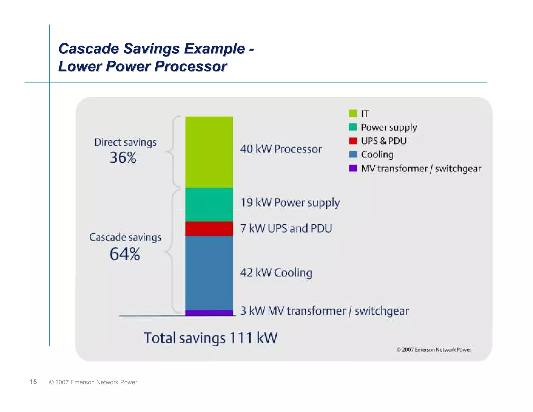 Cascade Savings Example -
       Lower Power Processor




15   © 2007 Emerson Network Power
 