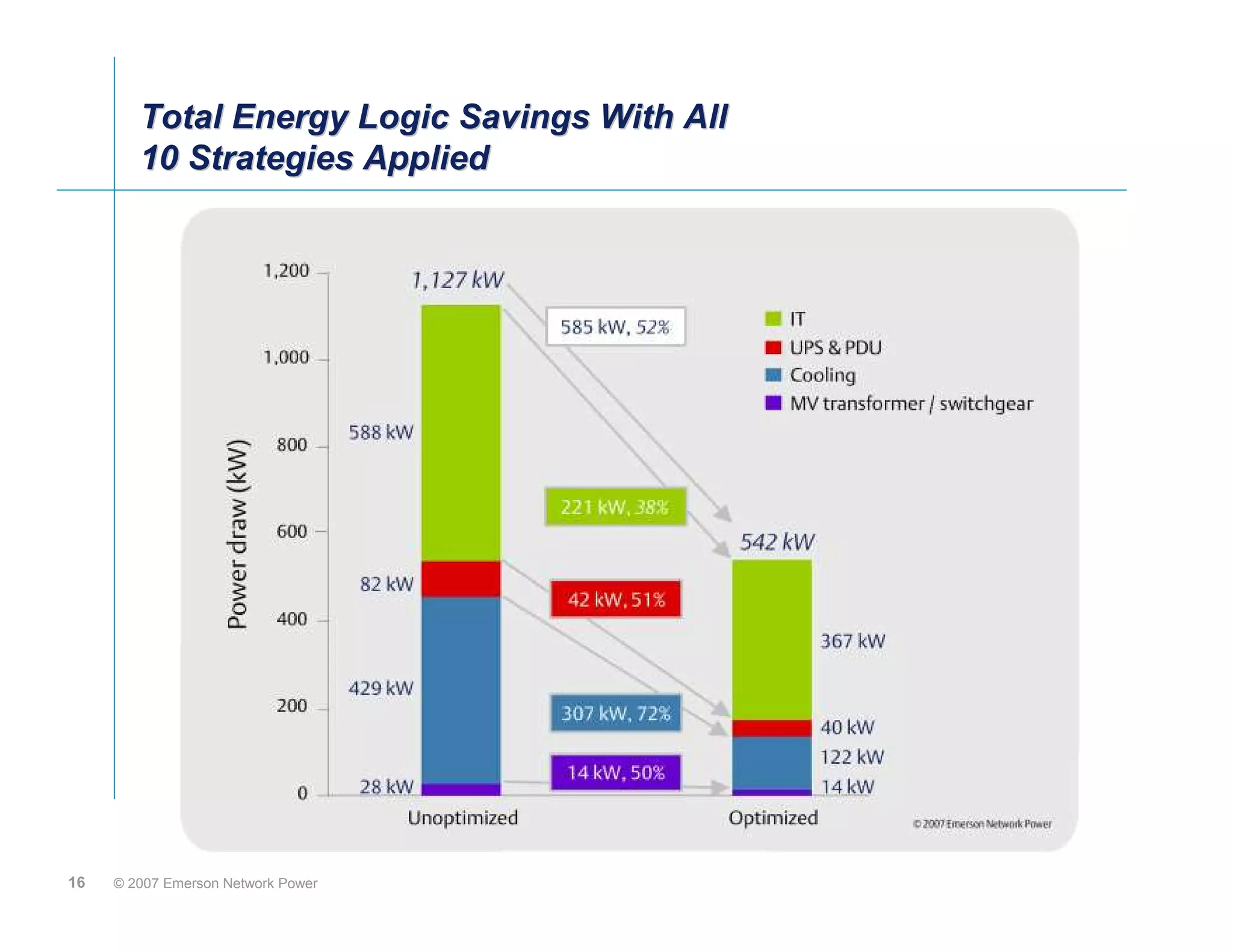 Total Energy Logic Savings With All
        10 Strategies Applied




16   © 2007 Emerson Network Power
 