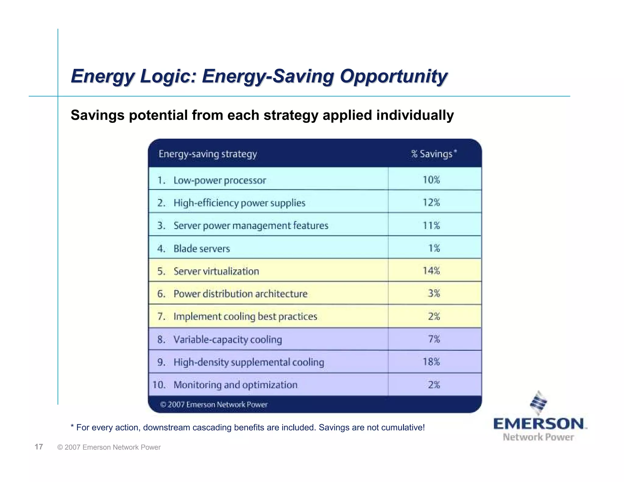 Energy Logic: Energy-Saving Opportunity
                      Energy-Saving
        Savings potential from each strategy applied individually




        * For every action, downstream cascading benefits are included. Savings are not cumulative!

17   © 2007 Emerson Network Power
 