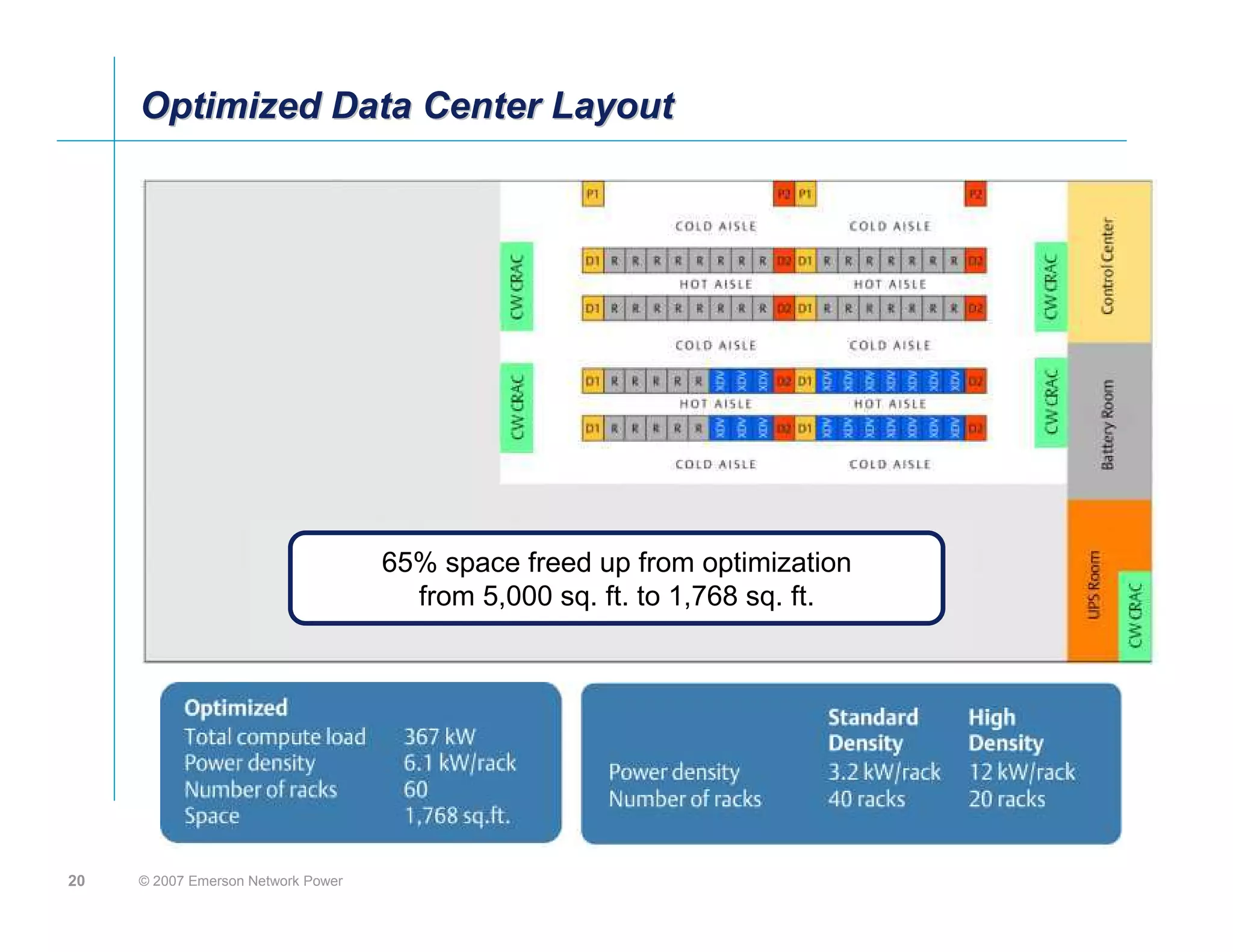 Optimized Data Center Layout




                                    65% space freed up from optimization
                                      from 5,000 sq. ft. to 1,768 sq. ft.




20   © 2007 Emerson Network Power
 