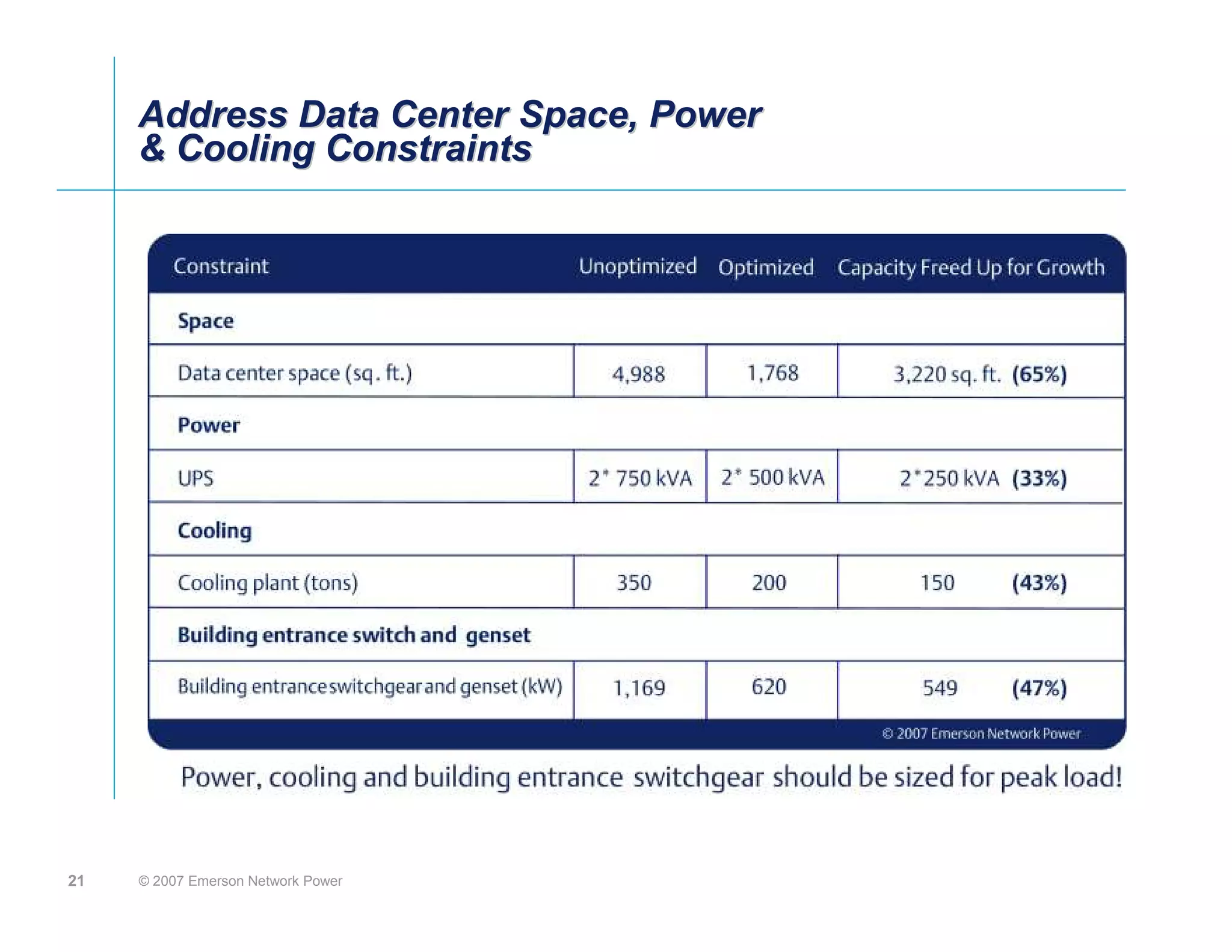 Address Data Center Space, Power
     & Cooling Constraints




21   © 2007 Emerson Network Power
 