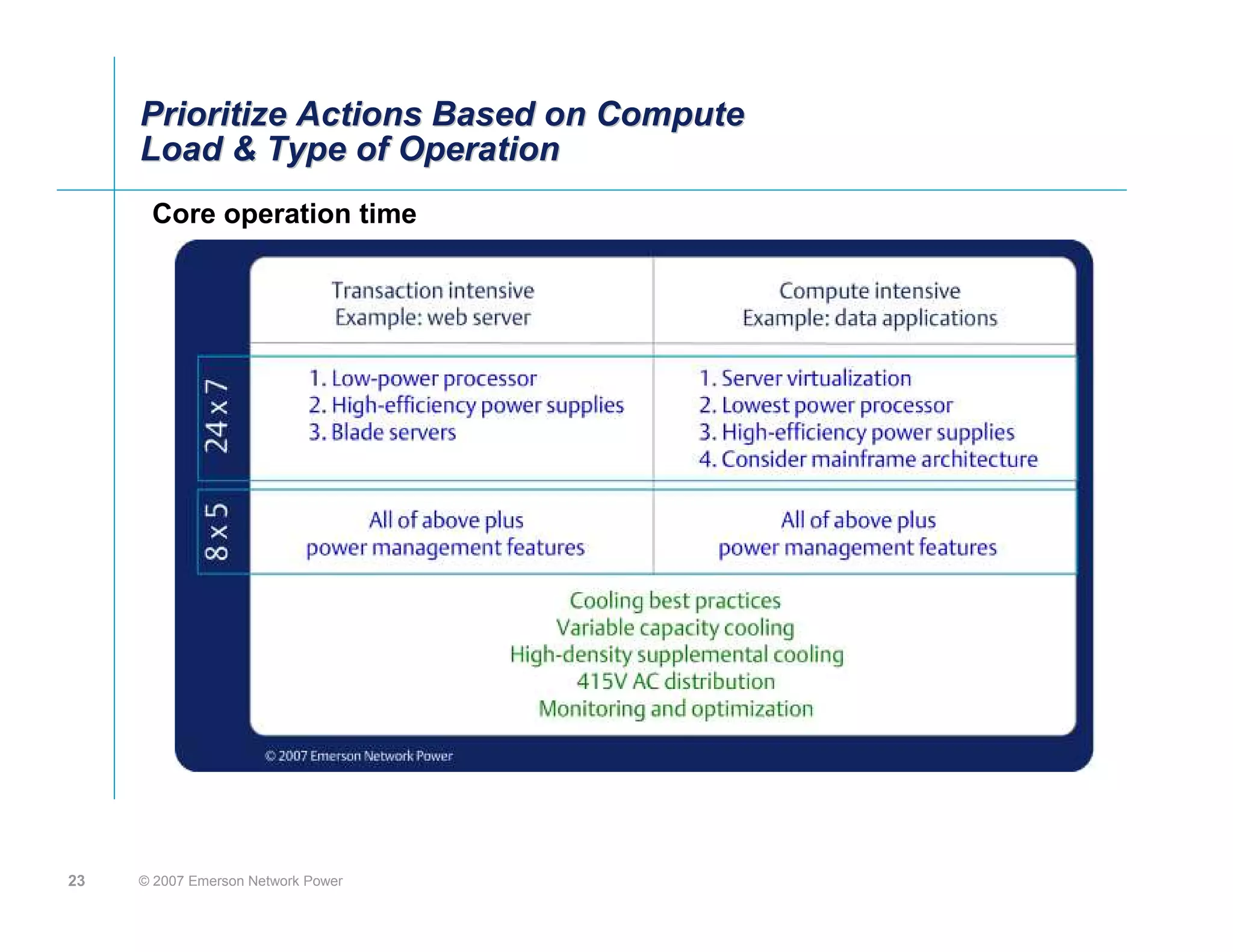 Prioritize Actions Based on Compute
     Load & Type of Operation
      Core operation time
      Core operation time




23   © 2007 Emerson Network Power
 