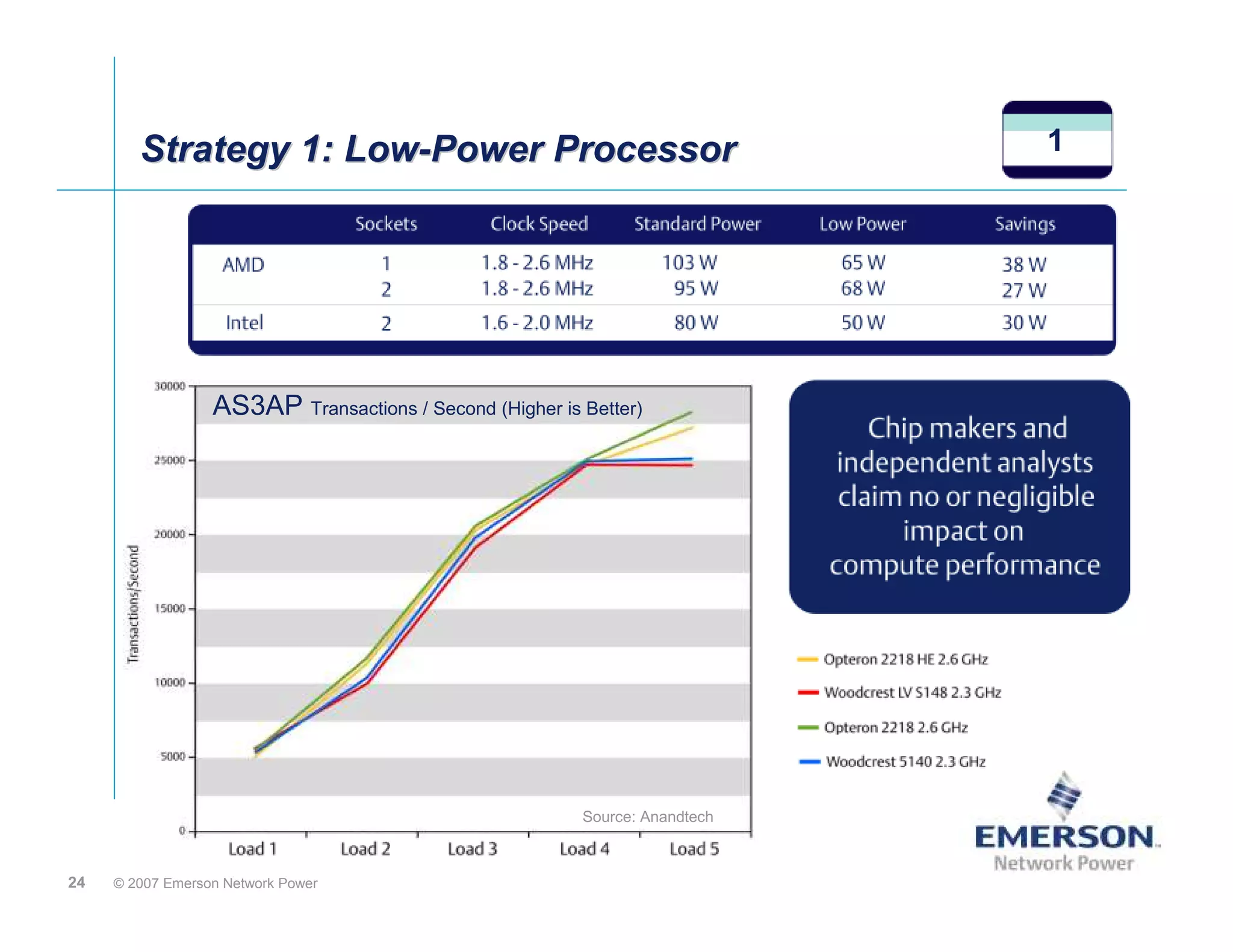 Strategy 1: Low-Power Processor
                    Low-Power                                                1




                  AS3AP Transactions / Second (Higher is Better)




                                                         Source: Anandtech



24   © 2007 Emerson Network Power
 