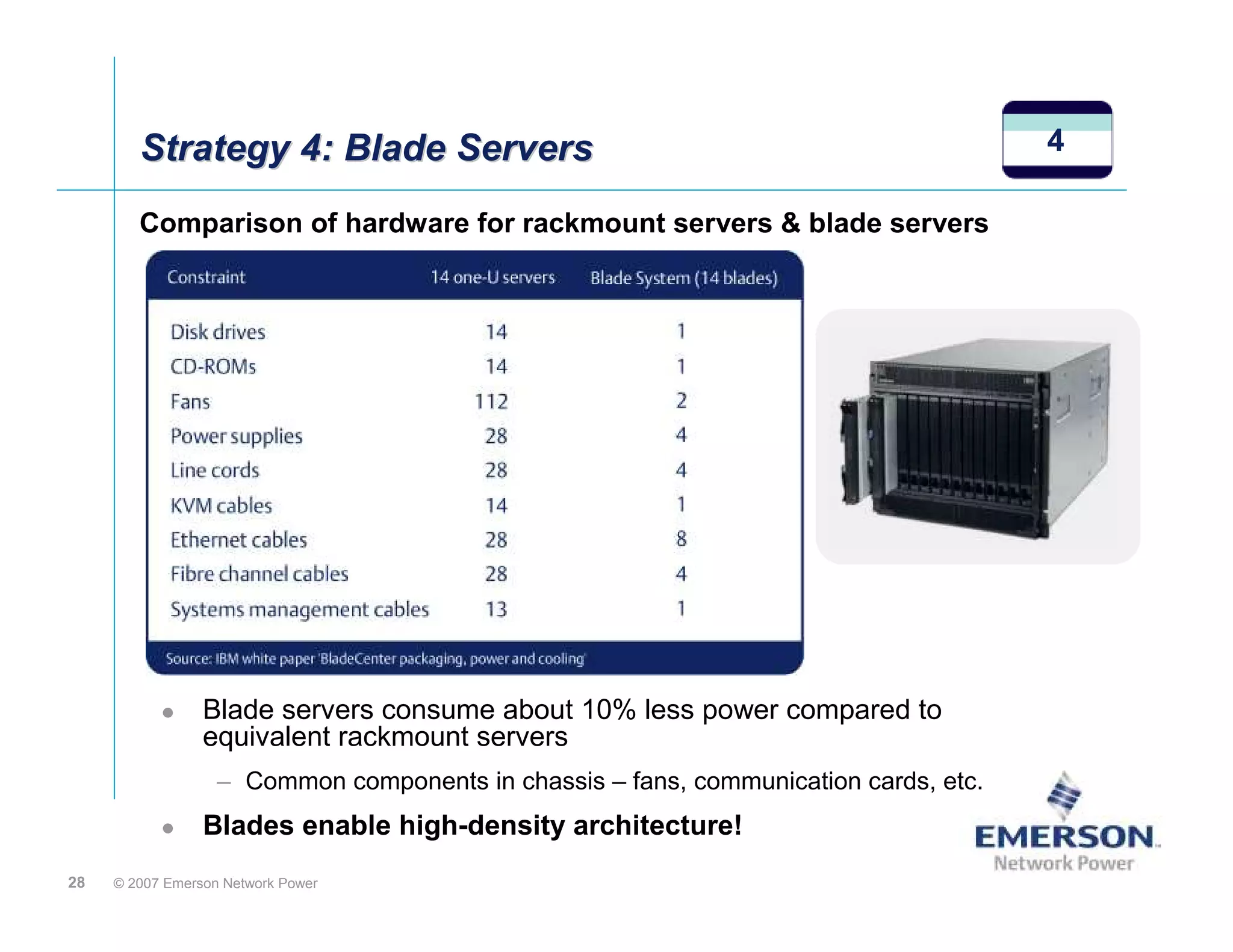 Strategy 4: Blade Servers                                                     4

        Comparison of hardware for rackmount servers & blade servers




                 Blade servers consume about 10% less power compared to
                 equivalent rackmount servers
                   – Common components in chassis – fans, communication cards, etc.
                 Blades enable high-density architecture!
28   © 2007 Emerson Network Power
 