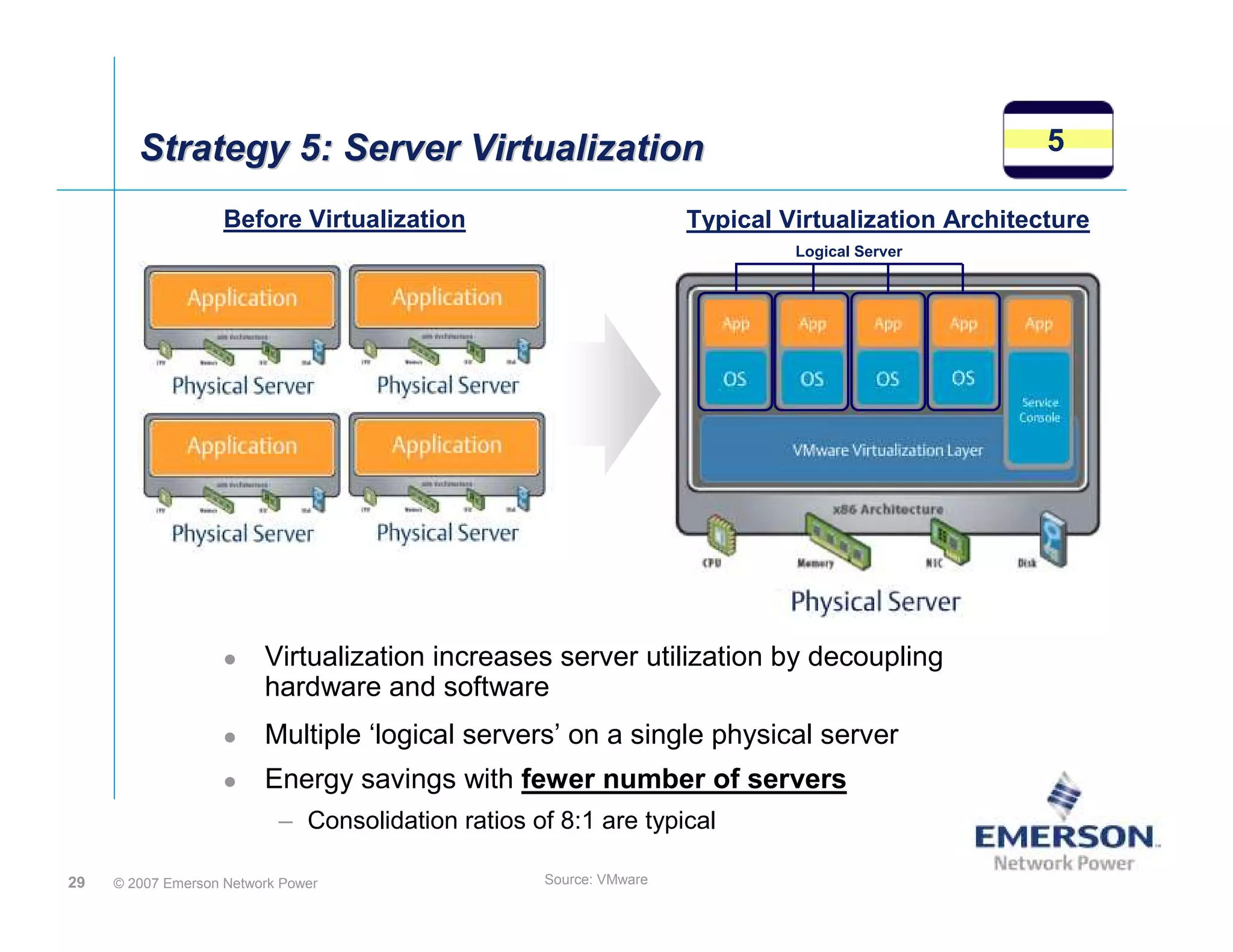 Strategy 5: Server Virtualization                                                          5

                    Before Virtualization
                    Before Virtualization                           Typical Virtualization Architecture
                                                                             Logical Server




                         Virtualization increases server utilization by decoupling
                         hardware and software
                         Multiple ‘logical servers’ on a single physical server
                         Energy savings with fewer number of servers
                           – Consolidation ratios of 8:1 are typical

29   © 2007 Emerson Network Power                  Source: VMware
 