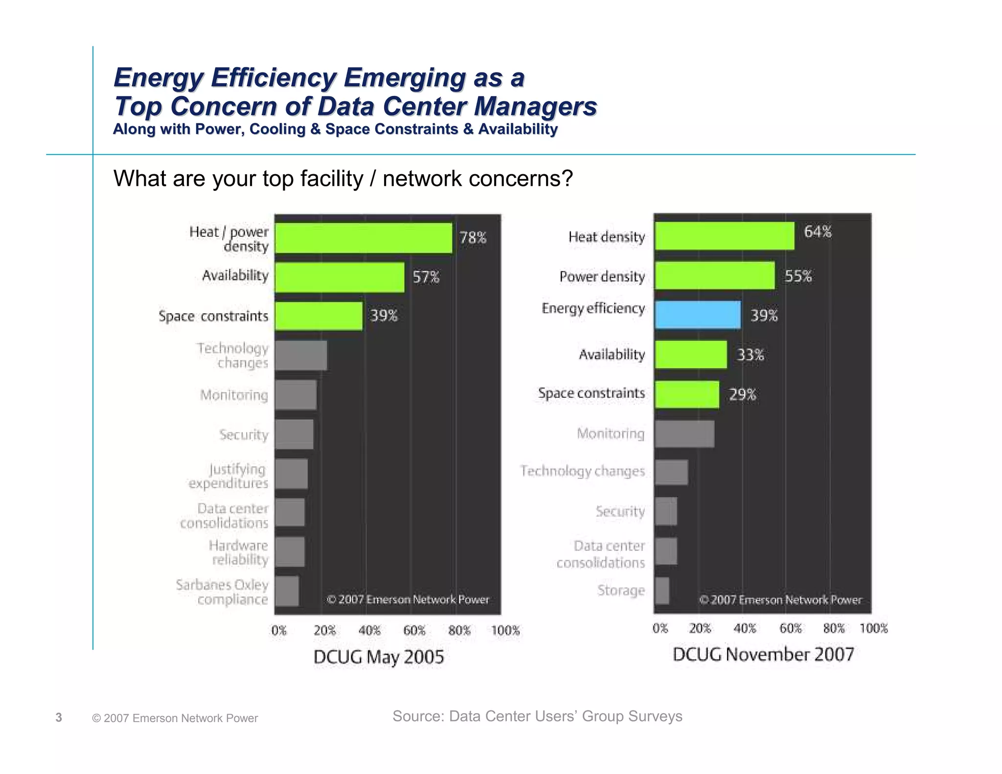 Energy Efficiency Emerging as a
       Top Concern of Data Center Managers
       Along with Power, Cooling & Space Constraints & Availability
       Along with Power, Cooling & Space Constraints & Availability


       What are your top facility / network concerns?




3   © 2007 Emerson Network Power            Source: Data Center Users’ Group Surveys
 