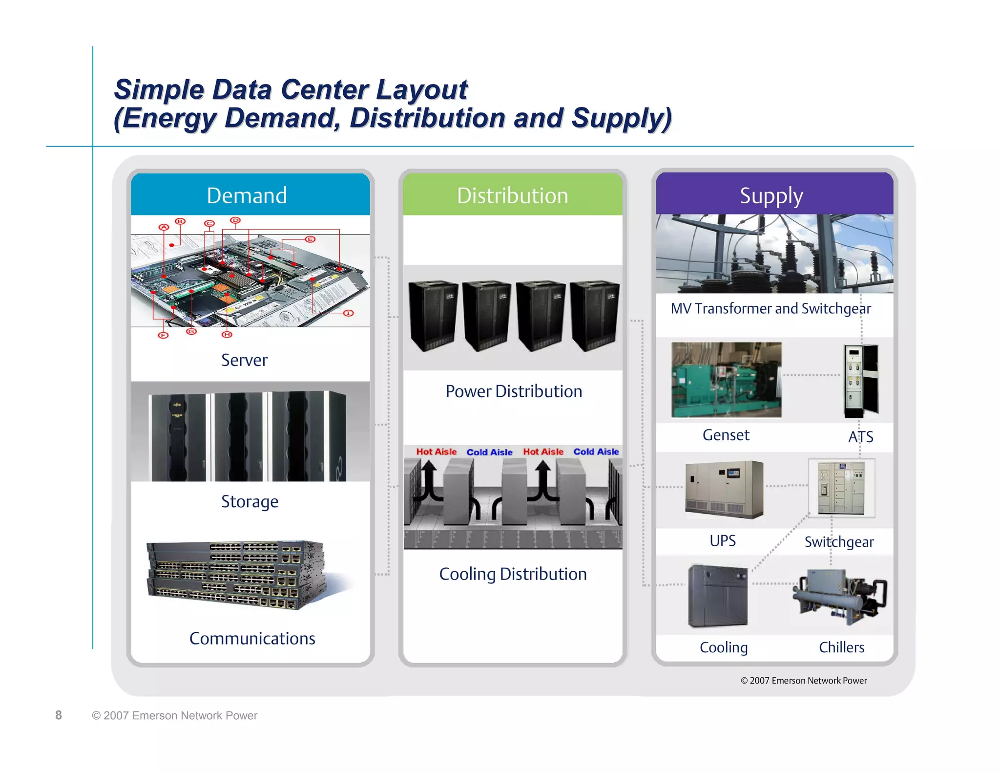 Simple Data Center Layout
       (Energy Demand, Distribution and Supply)




8   © 2007 Emerson Network Power
 