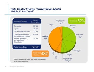 Data Center Energy Consumption Model
        5,000 Sq. Ft. Data Center
        5,000 Sq. Ft. Data Center




12   © 2007 Emerson Network Power
 