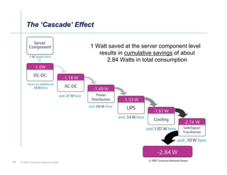 The ‘‘Cascade’ Effect
               Cascade’


                                    1 Watt saved at the server component level
                                       results in cumulative savings of about
                                          2.84 Watts in total consumption




13   © 2007 Emerson Network Power
 