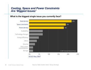 Cooling, Space and Power Constraints
         Are ‘‘Biggest Issues’
               Biggest Issues’
        What is the biggest single issue you currently face?




18   © 2007 Emerson Network Power   Source: Data Center Users’ Group Surveys
 
