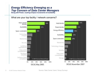 Energy Efficiency Emerging as a
       Top Concern of Data Center Managers
       Along with Power, Cooling & Space Constraints & Availability
       Along with Power, Cooling & Space Constraints & Availability


       What are your top facility / network concerns?




3   © 2007 Emerson Network Power            Source: Data Center Users’ Group Surveys
 