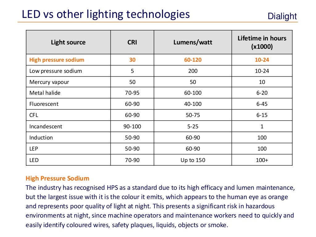 Energy & Maintenance Savings with LED Lighting