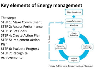 The steps:
STEP 1: Make Commitment
STEP 2: Assess Performance
STEP 3: Set Goals
STEP 4: Create Action Plan
STEP 5: Implement Action
Plan
STEP 6: Evaluate Progress
STEP 7: Recognize
Achievements
Key elements of Energy management
 