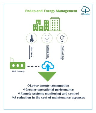 LightingData
PlugLoadData
❖Lower energy consumption
❖Greater operational performance
❖Remote systems monitoring and control
❖A reduction in the cost of maintenance expenses
BIoT Gateway
HVACData
End-to-end Energy Management
 
