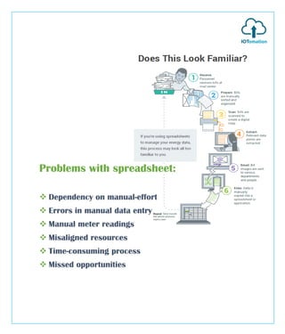 Problems with spreadsheet:
❖ Dependency on manual-effort
❖ Errors in manual data entry
❖ Manual meter readings
❖ Misaligned resources
❖ Time-consuming process
❖ Missed opportunities
 