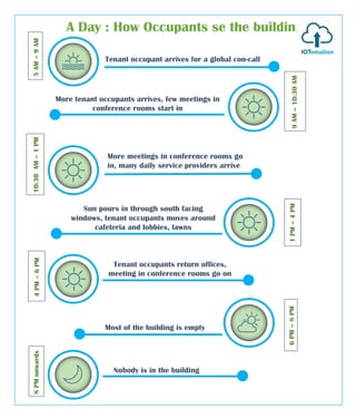 Tenant occupant arrives for a global con-call
More tenant occupants arrives, few meetings in
conference rooms start in
More meetings in conference rooms go
in, many daily service providers arrive
Sun pours in through south facing
windows, tenant occupants moves around
cafeteria and lobbies, lawns
Tenant occupants return offices,
meeting in conference rooms go on
Most of the building is empty
Nobody is in the building
5AM–9AM
9AM–10:30AM
10:30AM–1PM
1PM–4PM
4PM–6PM
6PM–8PM
8PMonwards
A Day : How Occupants se the buildings
 