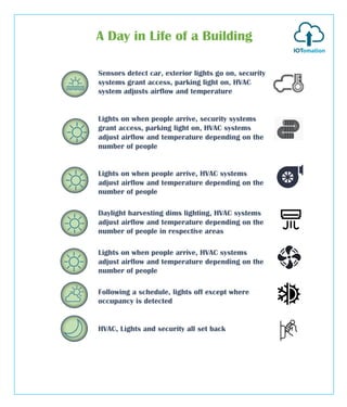 Sensors detect car, exterior lights go on, security
systems grant access, parking light on, HVAC
system adjusts airflow and temperature
Lights on when people arrive, security systems
grant access, parking light on, HVAC systems
adjust airflow and temperature depending on the
number of people
Lights on when people arrive, HVAC systems
adjust airflow and temperature depending on the
number of people
Daylight harvesting dims lighting, HVAC systems
adjust airflow and temperature depending on the
number of people in respective areas
Lights on when people arrive, HVAC systems
adjust airflow and temperature depending on the
number of people
Following a schedule, lights off except where
occupancy is detected
HVAC, Lights and security all set back
A Day in Life of a Building
 