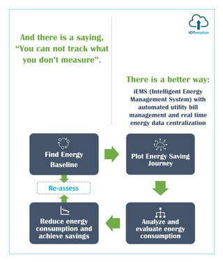 And there is a saying,
“You can not track what
you don’t measure”.
There is a better way:
iEMS (Intelligent Energy
Management System) with
automated utility bill
management and real time
energy data centralization
Find Energy
Baseline
Plot Energy Saving
Journey
Analyze and
evaluate energy
consumption
Reduce energy
consumption and
achieve savings
Re-assess
 
