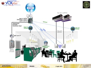 linea del
soffitto
fan coil a soffitto
Quadro
elettrico
principale
wireless
ZigBee
Stat
master switch
EnOcean
relay luci
EnOcean relay luci
EnOcean
Split core CT
sopra al soffitto
(flottante) o vicino al
quadro elettrico
LAN
alimentazione
principale
misurazione Imput
INTERNET
 