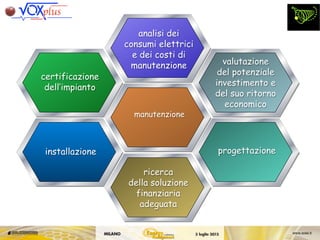 analisi dei
consumi elettrici
e dei costi di
manutenzione
certificazione
dell’impianto
manutenzione
valutazione
del potenziale
investimento e
del suo ritorno
economico
progettazioneinstallazione
ricerca
della soluzione
finanziaria
adeguata
 