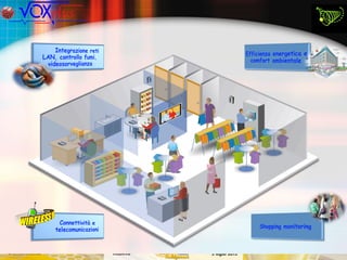Energy Efficiency Management by Voxplus solutions Retail/Industry
