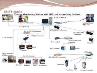 Energy management | PPTX