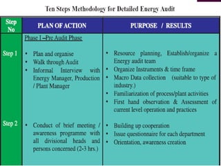 Energy management and audit