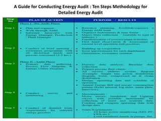 Energy management and audit | PPTX