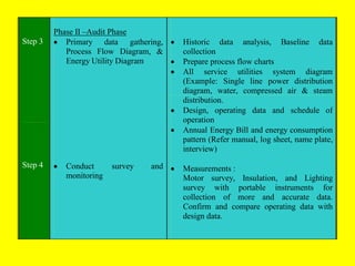 Step 3

Phase II –Audit Phase
• Primary data gathering, •
Process Flow Diagram, &
Energy Utility Diagram
•
•

•
•

Step 4

•

Conduct
monitoring

survey

and •

Historic data analysis, Baseline data
collection
Prepare process flow charts
All service utilities system diagram
(Example: Single line power distribution
diagram, water, compressed air & steam
distribution.
Design, operating data and schedule of
operation
Annual Energy Bill and energy consumption
pattern (Refer manual, log sheet, name plate,
interview)
Measurements :
Motor survey, Insulation, and Lighting
survey with portable instruments for
collection of more and accurate data.
Confirm and compare operating data with
design data.

 