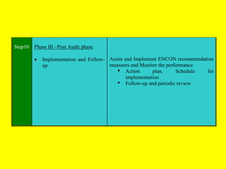 Step10

Phase III –Post Audit phase
•

Implementation and Follow- Assist and Implement ENCON recommendation
measures and Monitor the performance
up
 Action
plan,
Schedule
for
implementation
 Follow-up and periodic review

 