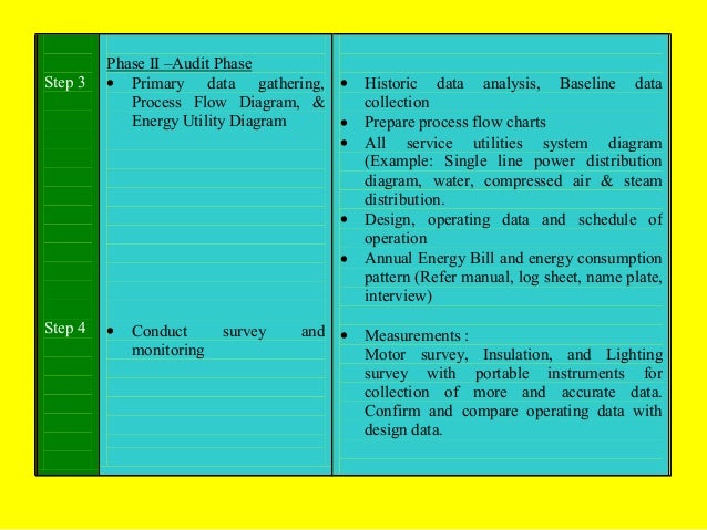 energy management audit audit log design pattern