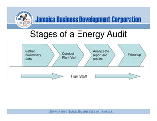 Stages of a Energy Audit
Gather                            Analyze the
Preliminary   Conduct             report and    Follow up
Data          Plant Visit         results




                    Train Staff
 