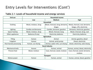 Table 2.1: Levels of household income and energy services
End use Household income
Low Medium High
Household
Cooking Wood, residues, dung Wood, charcoal, dung, kerosene,
biogas
Wood, charcoal, coal, kerosene,
biogas, LPG, electricity
Lighting Candles and kerosene Candles, kerosene, gasoline Kerosene, electricity, gasoline
Space heating Wood, residues, dung Wood, charcoal, dung Wood, charcoal, dung, coal
Other appliances Batteries (if any) Electricity, batteries Electricity, batteries
Agriculture
Tilling Human Animal Animal, gasoline, diesel
Irrigation Human Animal, wind pumps Diesel, electricity
Post-harvest processing Human, sun drying Animal, water mills, sun drying Diesel, electricity, solar drying
Rural Industry
Mechanical tools Human Human, animal Human, animal, diesel, electricity
Process heat Wood, residues Coal, charcoal, wood, residues Coal, charcoal, wood, kerosene,
residues
Transport
Motive power Human Human, animal Human, animal, diesel, gasoline
 