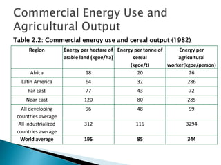 Table 2.2: Commercial energy use and cereal output (1982)
Region Energy per hectare of
arable land (kgoe/ha)
Energy per tonne of
cereal
(kgoe/t)
Energy per
agricultural
worker(kgoe/person)
Africa 18 20 26
Latin America 64 32 286
Far East 77 43 72
Near East 120 80 285
All developing
countries average
96 48 99
All industrialized
countries average
312 116 3294
World average 195 85 344
 