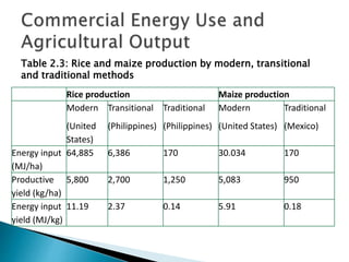 Table 2.3: Rice and maize production by modern, transitional
and traditional methods
Rice production Maize production
Modern
(United
States)
Transitional
(Philippines)
Traditional
(Philippines)
Modern
(United States)
Traditional
(Mexico)
Energy input
(MJ/ha)
64,885 6,386 170 30.034 170
Productive
yield (kg/ha)
5,800 2,700 1,250 5,083 950
Energy input
yield (MJ/kg)
11.19 2.37 0.14 5.91 0.18
 