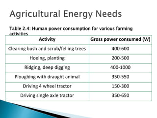 Table 2.4: Human power consumption for various farming
activities
Activity Gross power consumed (W)
Clearing bush and scrub/felling trees 400-600
Hoeing, planting 200-500
Ridging, deep digging 400-1000
Ploughing with draught animal 350-550
Driving 4 wheel tractor 150-300
Driving single axle tractor 350-650
 