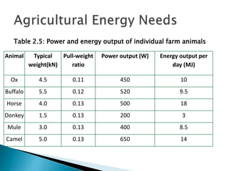 Table 2.5: Power and energy output of individual farm animals
Animal Typical
weight(kN)
Pull-weight
ratio
Power output (W) Energy output per
day (MJ)
Ox 4.5 0.11 450 10
Buffalo 5.5 0.12 520 9.5
Horse 4.0 0.13 500 18
Donkey 1.5 0.13 200 3
Mule 3.0 0.13 400 8.5
Camel 5.0 0.13 650 14
 
