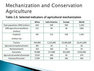 Table 2.6: Selected indicators of agricultural mechanization
Africa Latin America Europe World
Total population 1990 (million) 643 294 509 5,295
1990 agricultural workforce
(million)
211 40 30 1481
Cropland
(million ha)
181 115 138 1,441
Tractors 544,000 1,125,000 10,384,000 26,411,000
Agricultural workers/tractor 387 36 3 56
Hectares/tractor 333 102 13 55
Harvesters 70,000 117,000 831,000 3,956,000
Agricultural workers/harvester 3,019 340 36 374
Hectares/harvester 2,599 980 166 364
 