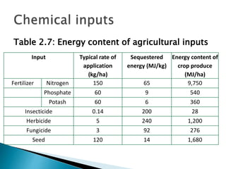 Table 2.7: Energy content of agricultural inputs
Input Typical rate of
application
(kg/ha)
Sequestered
energy (MJ/kg)
Energy content of
crop produce
(MJ/ha)
Fertilizer Nitrogen 150 65 9,750
Phosphate 60 9 540
Potash 60 6 360
Insecticide 0.14 200 28
Herbicide 5 240 1,200
Fungicide 3 92 276
Seed 120 14 1,680
 