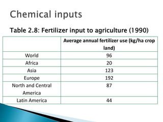 Table 2.8: Fertilizer input to agriculture (1990)
Average annual fertilizer use (kg/ha crop
land)
World 96
Africa 20
Asia 123
Europe 192
North and Central
America
87
Latin America 44
 