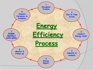 Energy Management Program | PPSX