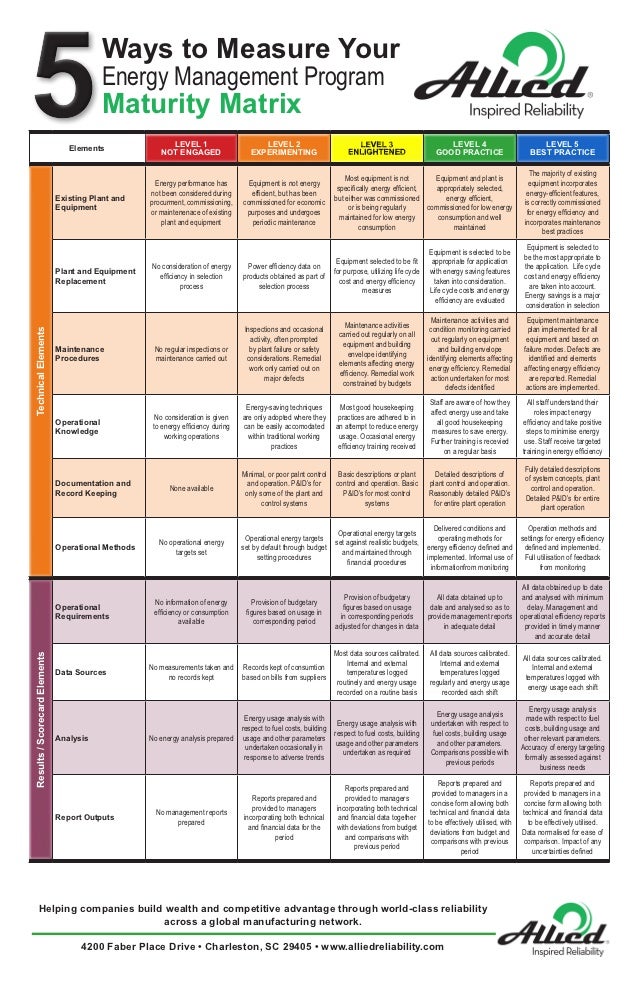 Energy Management Program Maturity Matrix