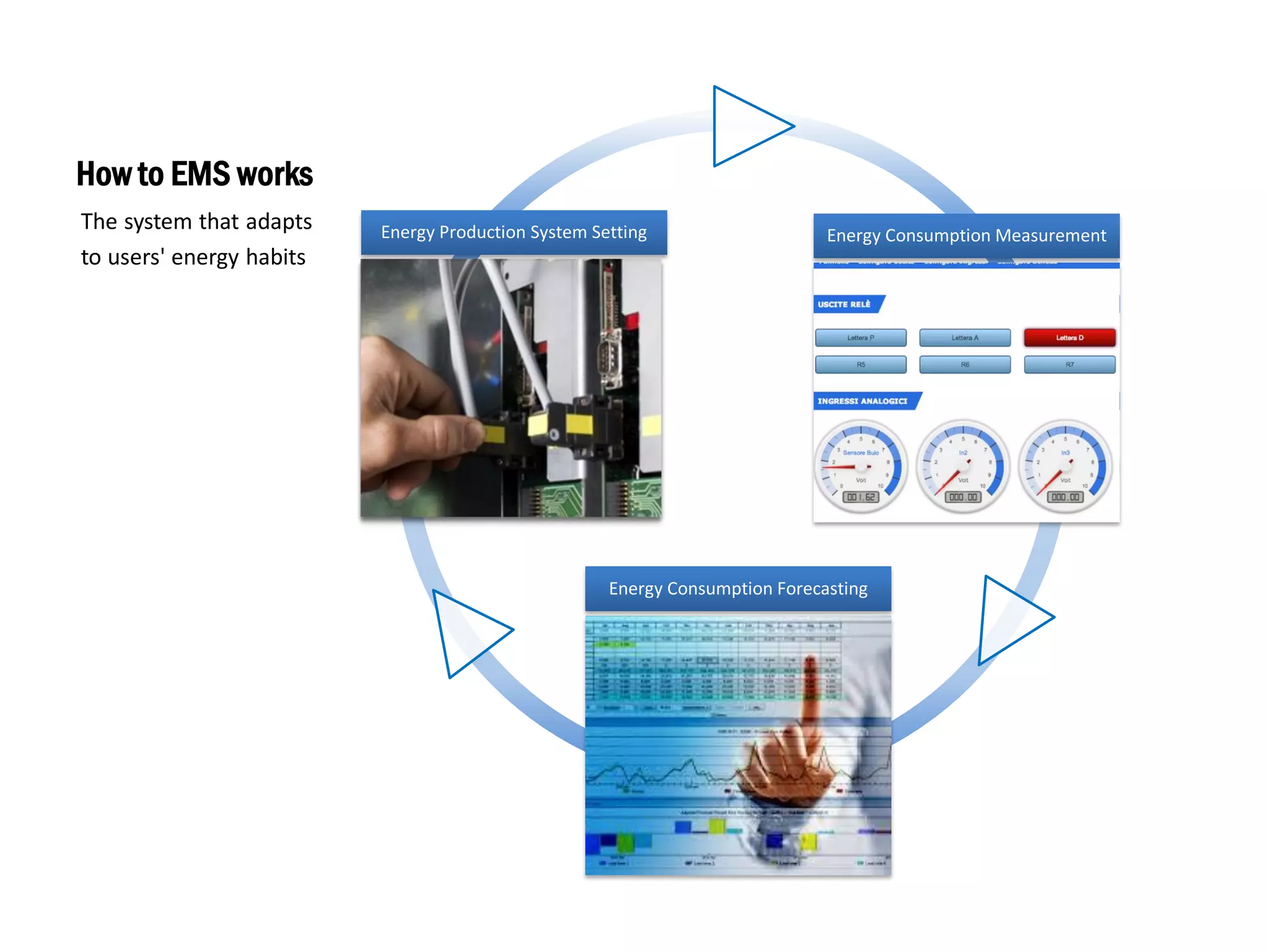 How to EMS works
The system that adapts
to users' energy habits
Energy Production System Setting Energy Consumption Measurement
Energy Consumption Forecasting