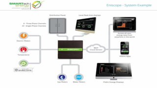 Energy management system slide 2 | PDF