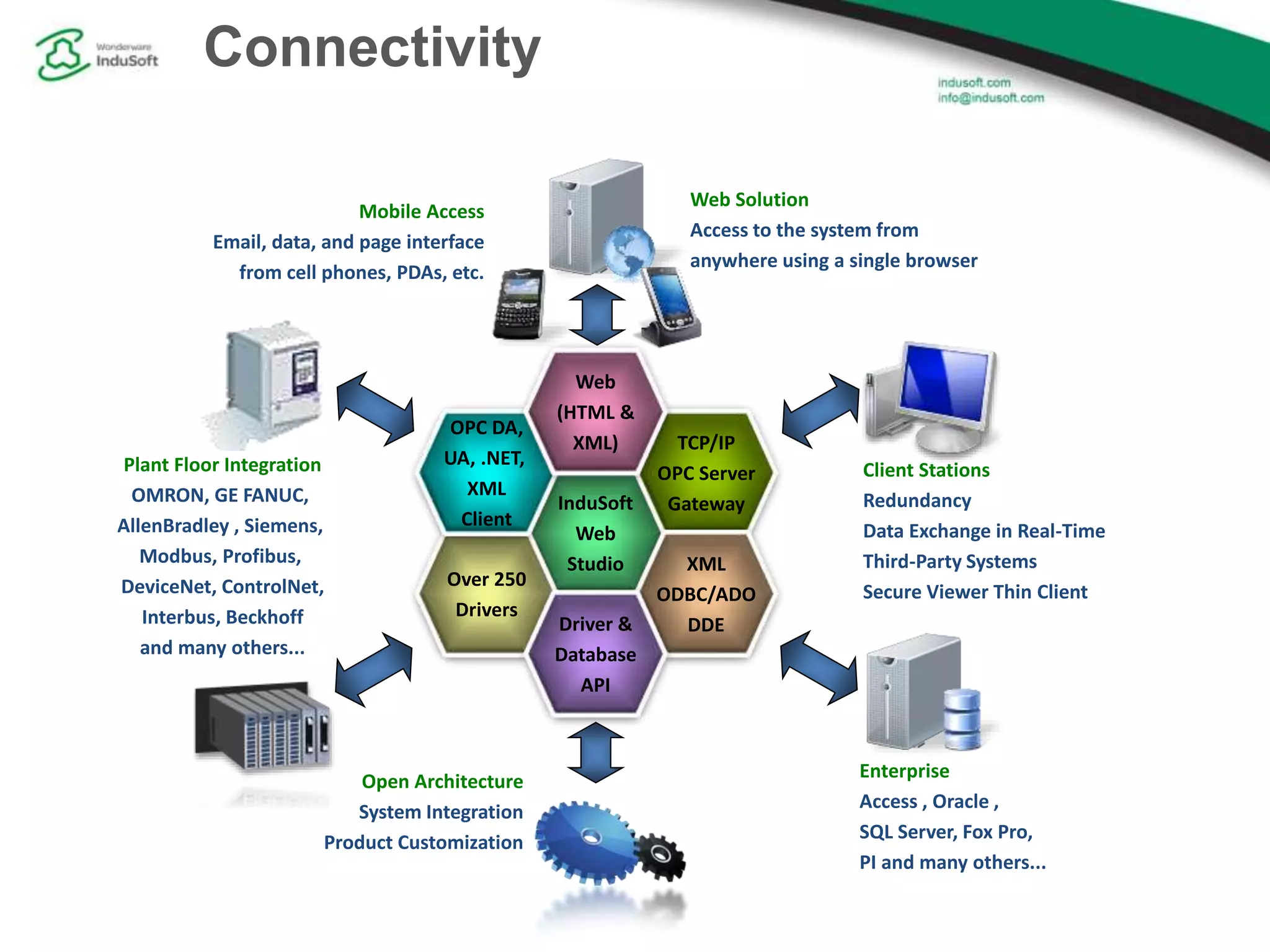 Connectivity
InduSoft
Web
Studio
Over 250
Drivers
TCP/IP
OPC Server
Gateway
XML
ODBC/ADO
DDE
OPC DA,
UA, .NET,
XML
Client
Web
(HTML &
XML)
Driver &
Database
API
Open Architecture
System Integration
Product Customization
Enterprise
Access , Oracle ,
SQL Server, Fox Pro,
PI and many others...
Client Stations
Redundancy
Data Exchange in Real-Time
Third-Party Systems
Secure Viewer Thin Client
Web Solution
Access to the system from
anywhere using a single browser
Mobile Access
Email, data, and page interface
from cell phones, PDAs, etc.
Plant Floor Integration
OMRON, GE FANUC,
AllenBradley , Siemens,
Modbus, Profibus,
DeviceNet, ControlNet,
Interbus, Beckhoff
and many others...
 
