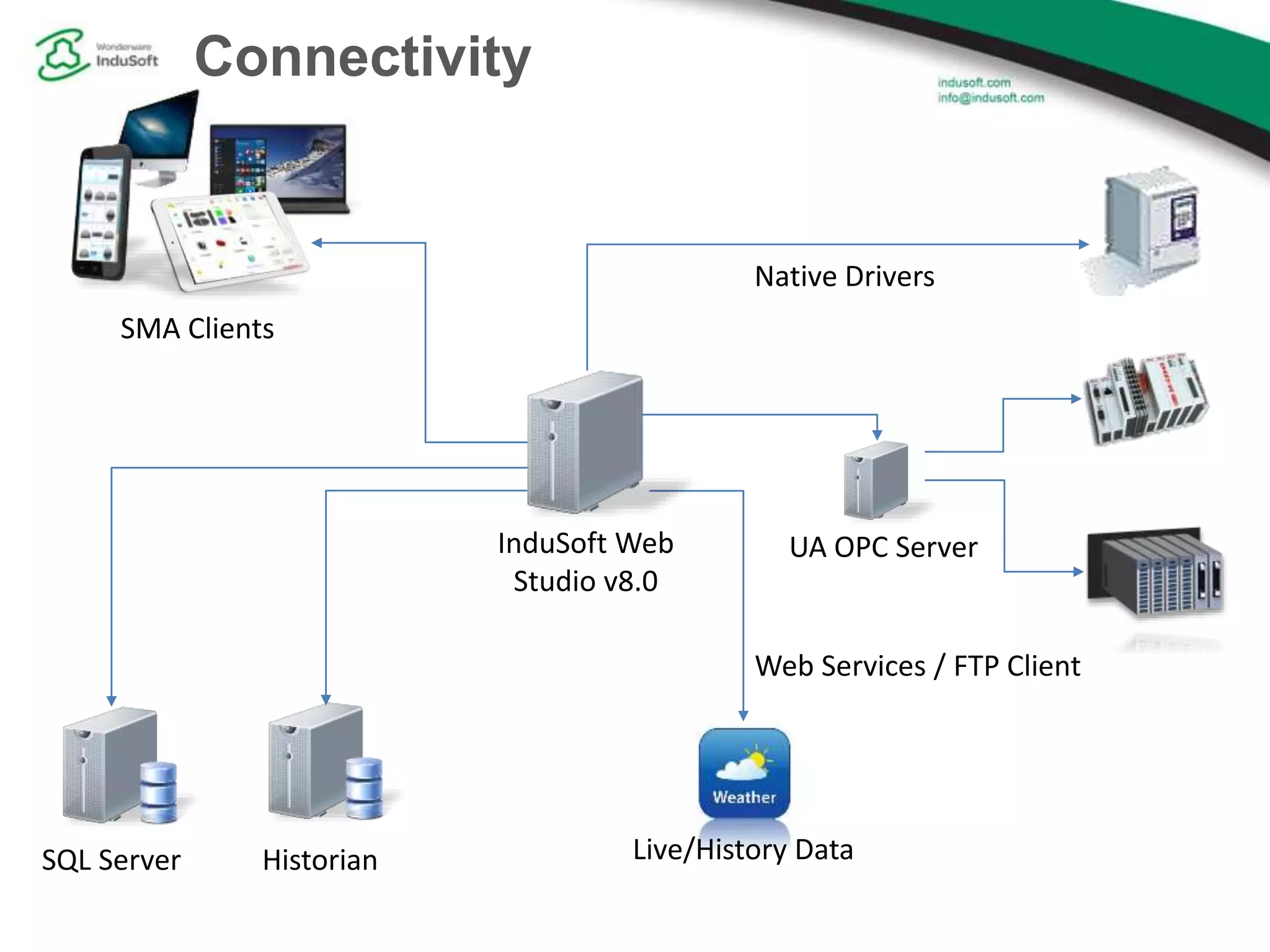 InduSoft Web
Studio v8.0
Connectivity
SQL Server Live/History DataHistorian
UA OPC Server
SMA Clients
Native Drivers
Web Services / FTP Client
 
